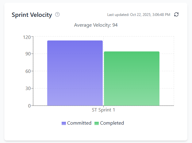 Dashboard Step 3